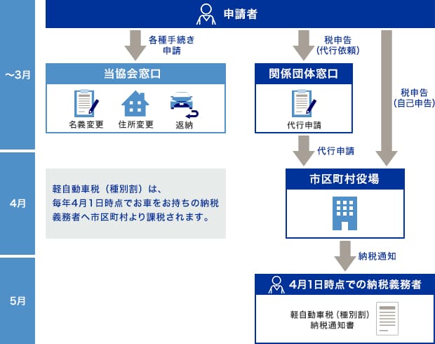 軽自動車税の納税通知書が届くまでのフロー