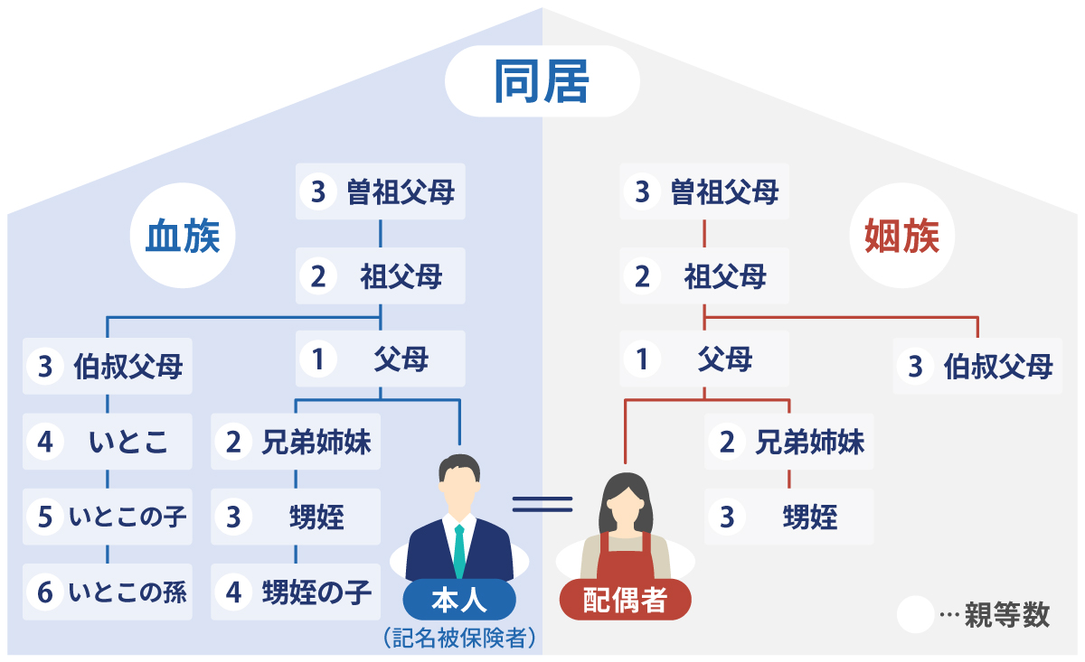配偶者の同居の親族間の引継ぎ（甥や姪など）