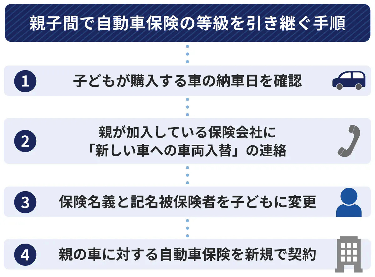親子間で等級を引き継ぐ方法