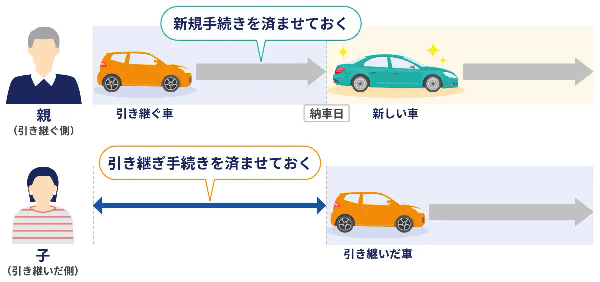 自動車保険の等級の引継ぎを行うタイミング