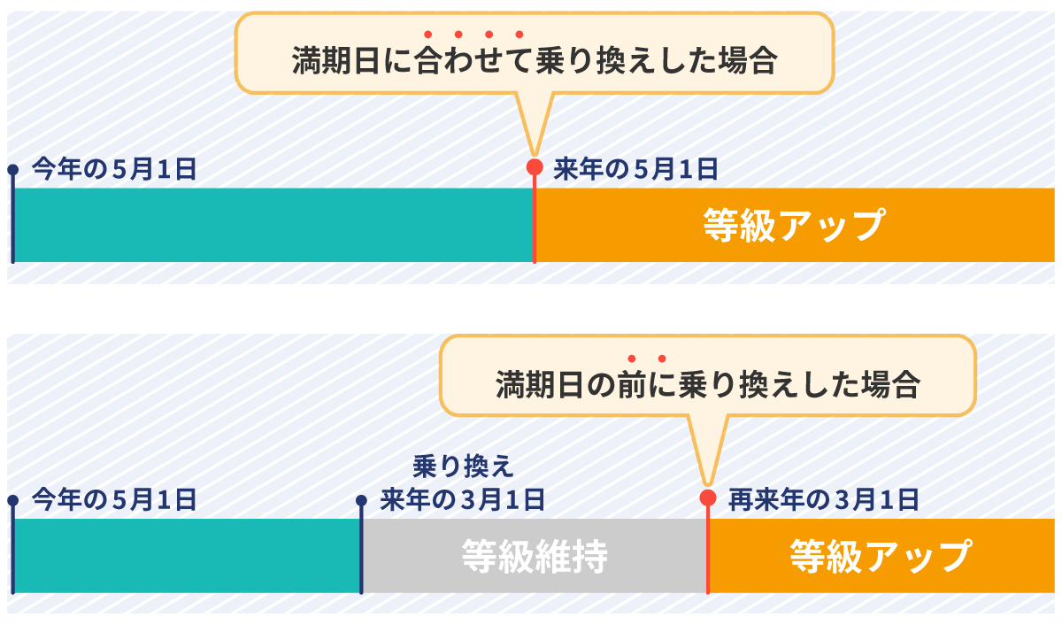 保険期間中に事故がない場合