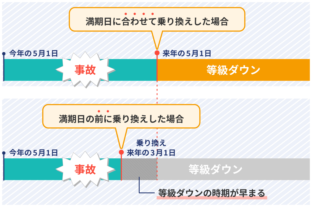 保険期間中に事故がある場合