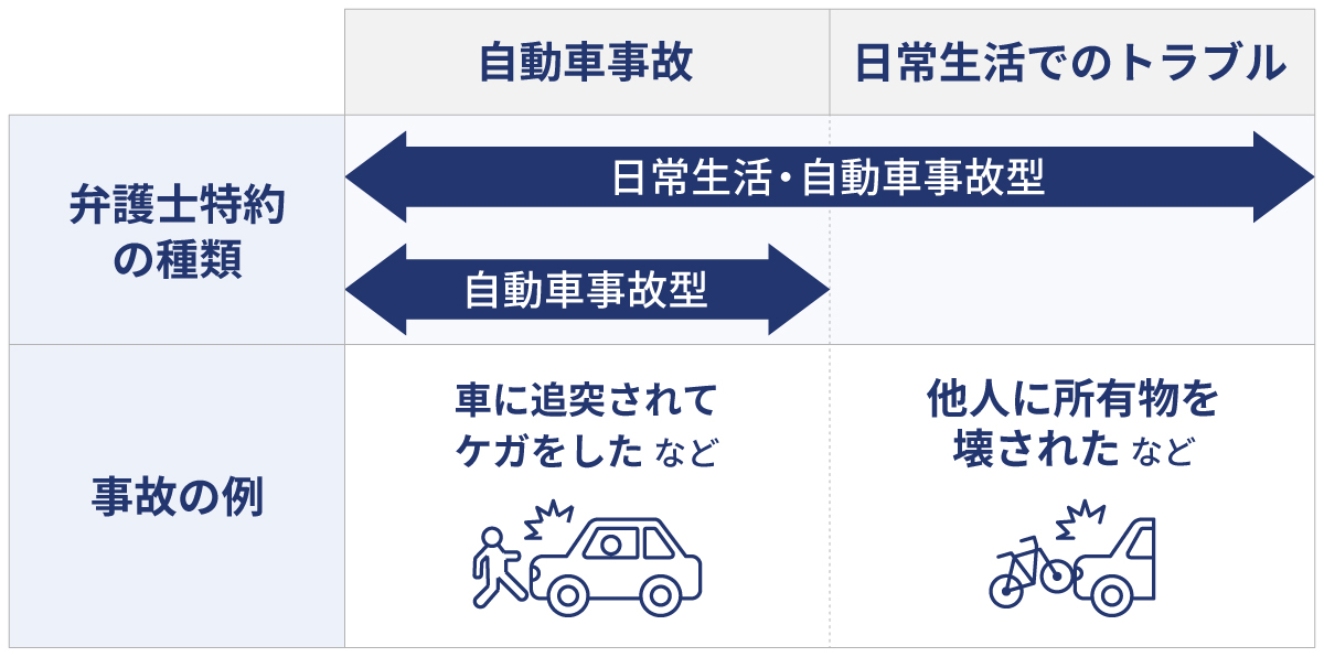 弁護士特約の種類