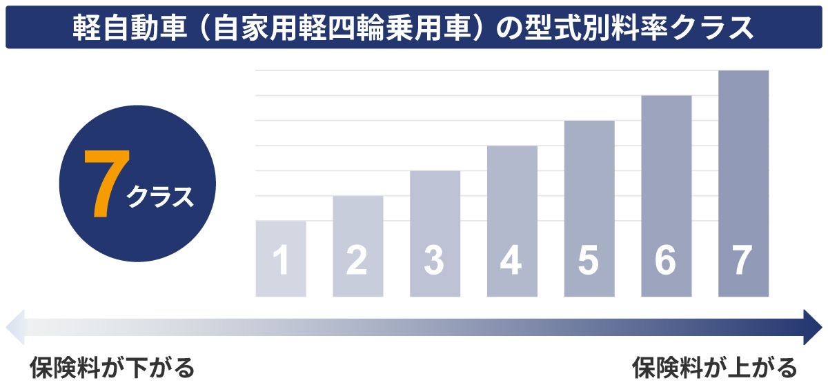 軽自動車（自家用軽四輪乗用車）の型式別料率クラス