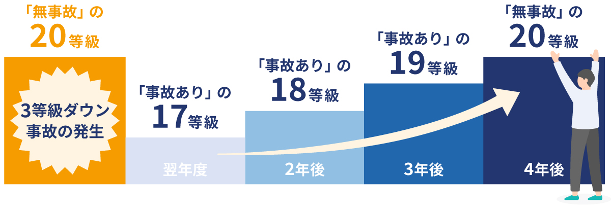 3等級ダウン事故の発生