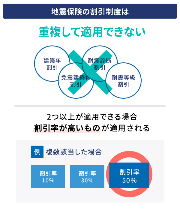 地震保険の割引制度は重複して適用できない
