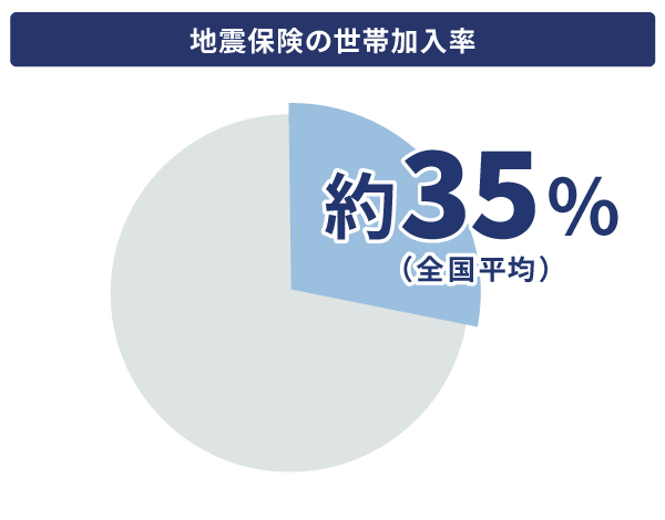 地震保険の世帯加入率【全国平均】