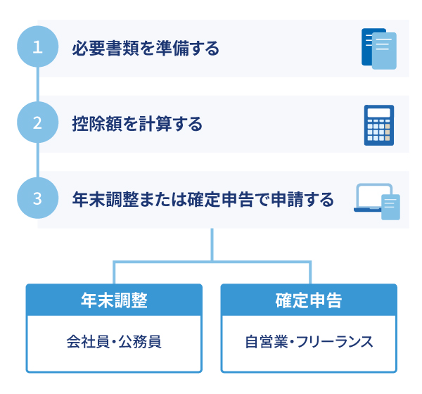 地震保険料控除を受ける方法