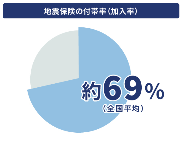 地震保険の加入率（付帯率）