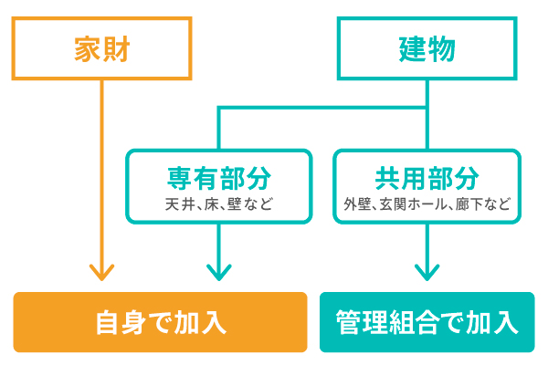 マンションにおける地震保険の適用範囲