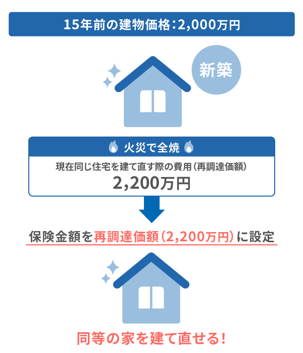 建物の保険金額の決め方