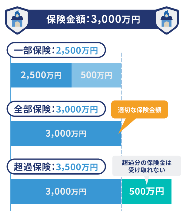 一部保険・全部保険・超過保険について