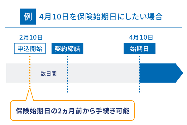 火災保険の契約手続きはいつからいつまでにしなければならないのか