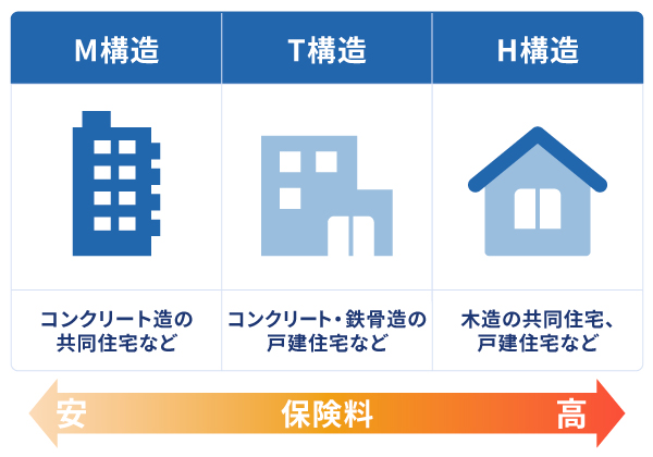 【持ち家・一戸建て】火災保険料の相場