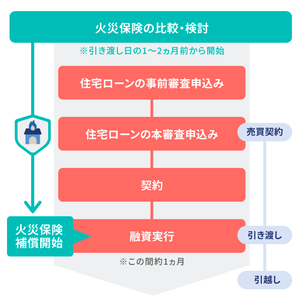 住宅ローン契約時の火災保険はいつまでに加入する？