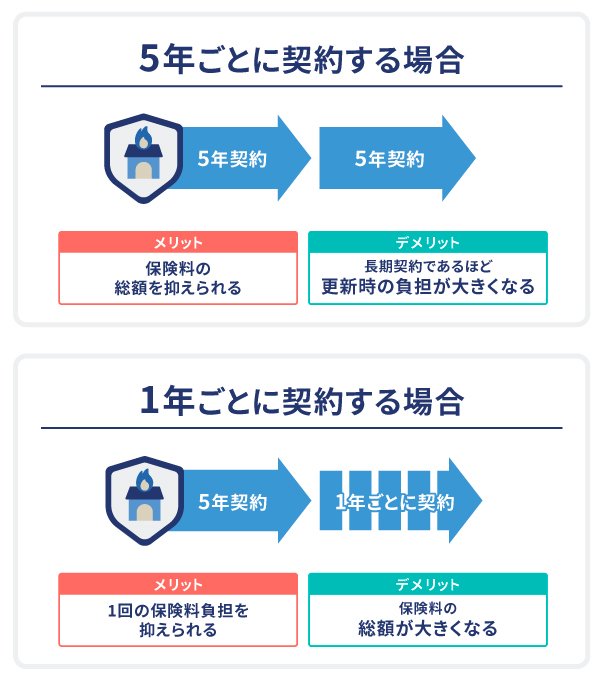 住宅ローンの1年契約と5年契約の違い