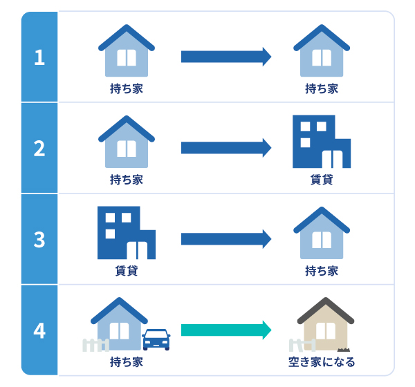 住宅の種類別の火災保険に必要な手続き