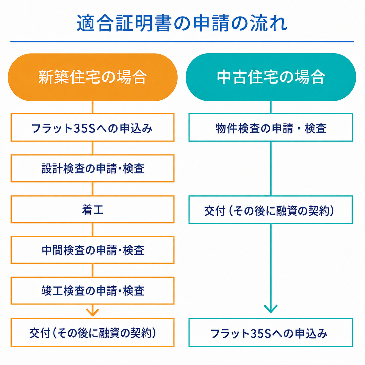 フラット35S（適合証明書）