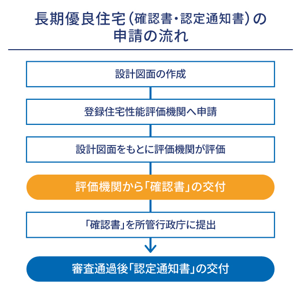 長期優良住宅（確認書・認定通知書）