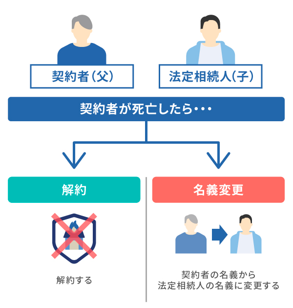 火災保険の契約者が死亡したときは解約または名義変更の手続きが必要