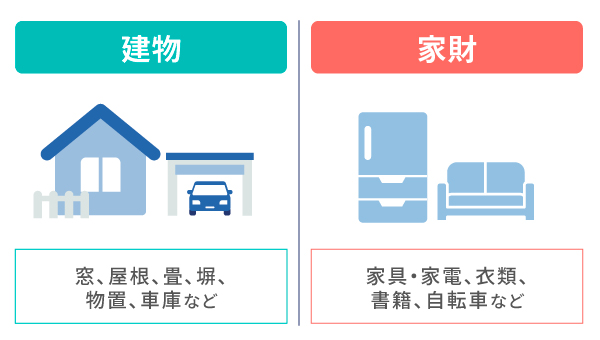 火災保険の対象となる「建物」「家財」とは