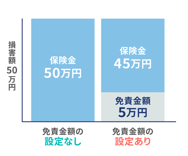 免責金額とは