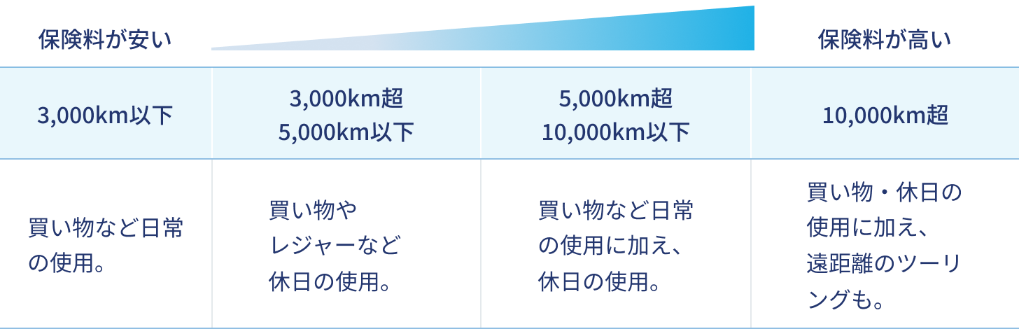 年間予定走行距離