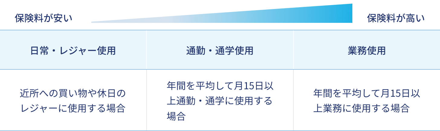 バイクの使用目的