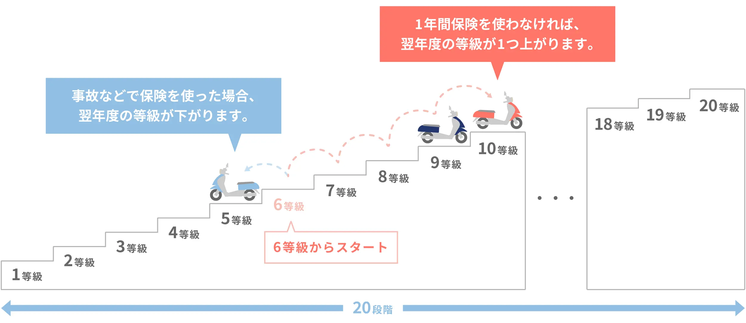 バイク保険の等級