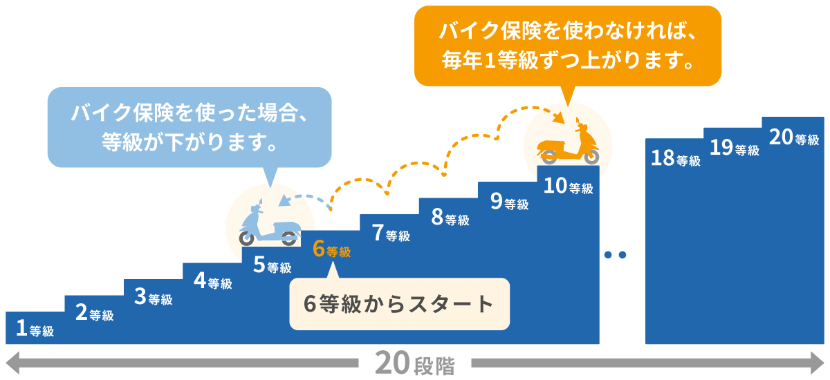 バイク保険のノンフリート等級