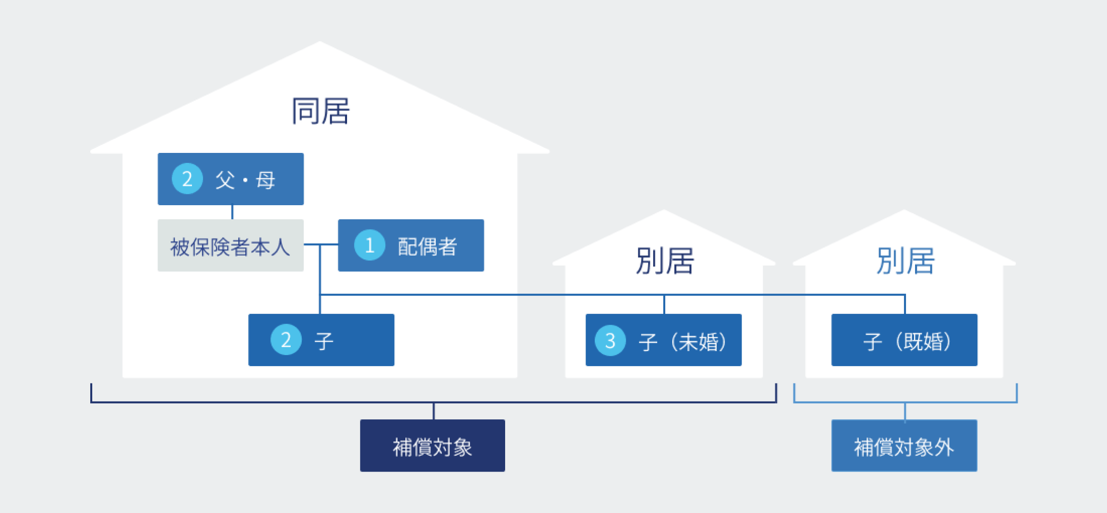補償対象となる家族の図
