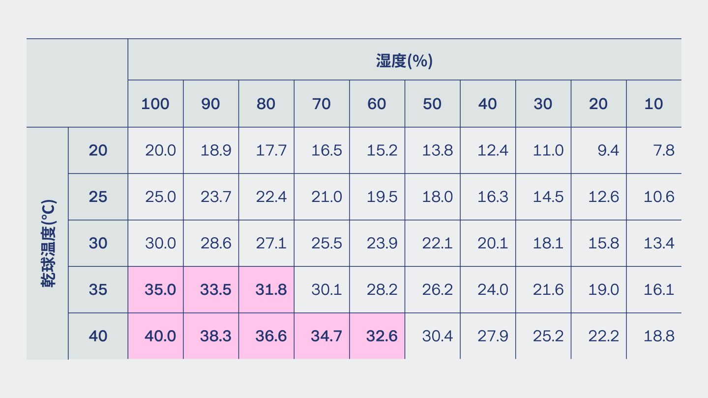 湿球温度換算表